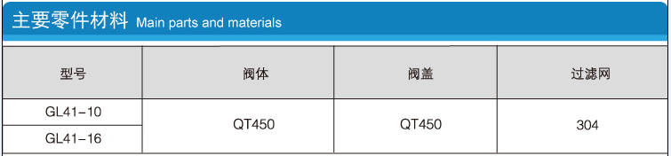 Y型過濾器的型號、閥體、閥蓋、過濾網(wǎng)主要零件材料說明