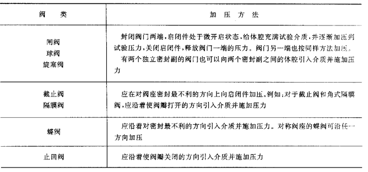 閘閥、球閥、旋塞閥、截止閥、蝶閥、止回閥、隔膜閥加壓方法