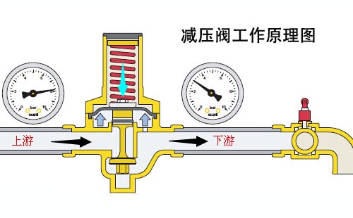 水力減壓閥工作原理圖