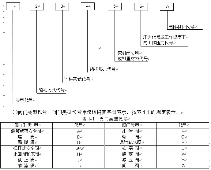 閥門型號(hào)編制思維導(dǎo)圖