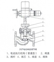 ZAZN電動雙座調(diào)節(jié)閥結(jié)構(gòu)圖