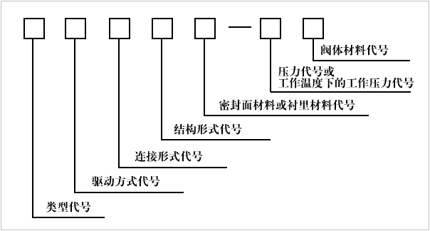 閥門型號(hào)編制圖