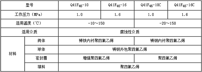 襯氟球閥性能參數(shù)