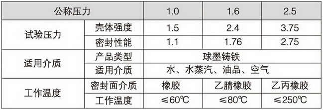 明桿溝槽閘閥性能參數(shù)