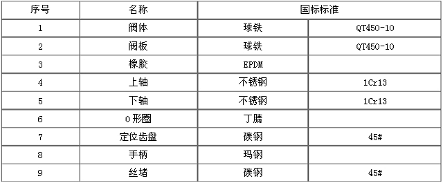 溝槽式蝶閥零件材料