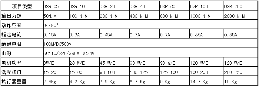 電動襯氟球閥執(zhí)行機構(gòu)選配